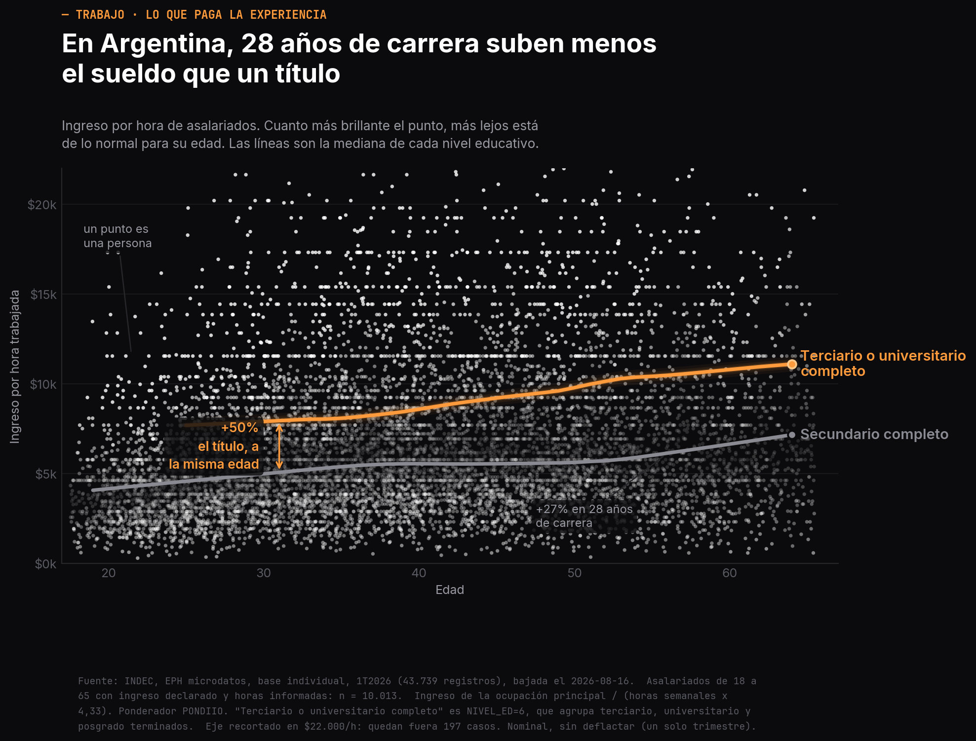 Gráfico de dispersión: ingreso por hora contra edad de 10.013 casos de la EPH, con la curva mediana de quienes completaron secundario y de quienes completaron terciario o universitario.