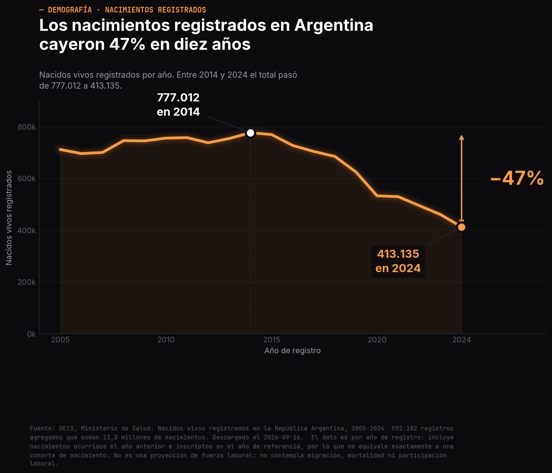 Gráfico de líneas: nacidos vivos registrados por año en Argentina entre 2005 y 2024, con la caída del 47% entre 2014 y 2024.