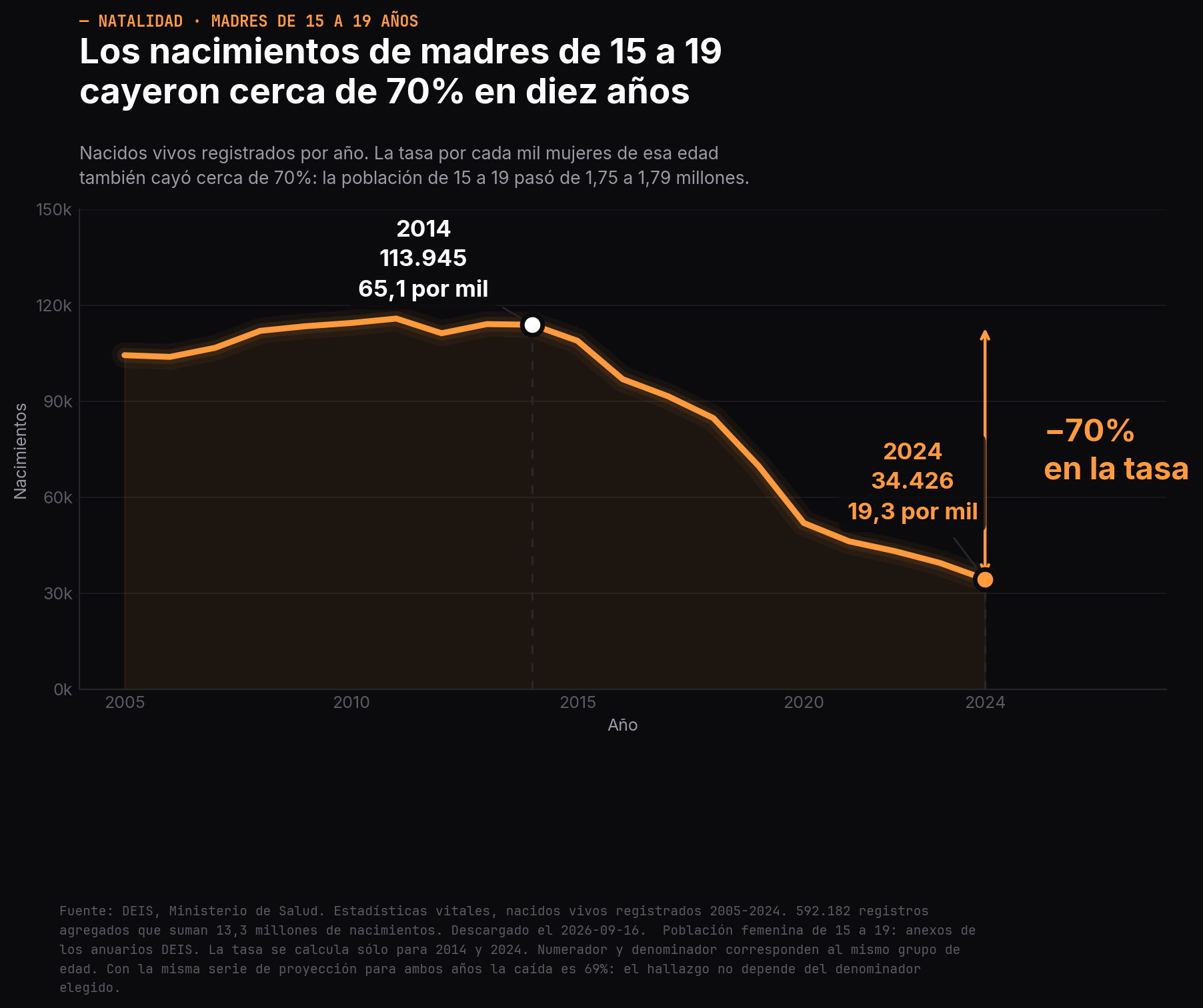 Gráfico de líneas: nacimientos de madres de 15 a 19 años en Argentina entre 2005 y 2024, con la caída cercana al 70% entre 2014 y 2024.